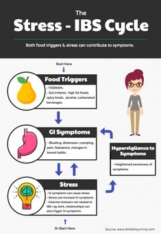 Many IBS patients have been told that their symptoms are all in their head. Irritable Bowel Syndrome (IBS) is a complex condition that can involve a variety of factors including psychological components that can trigger symptoms. It's not all in your head, instead we need to understand the stress IBS cycle. Ibs Flare Up, What Is Ibs, Ibs C, Ibs Relief, Tummy Issues, All In Your Head, Ibs Diet, Fodmap Diet Recipes, Ibs Recipes