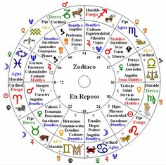 the zodiac wheel is filled with different symbols