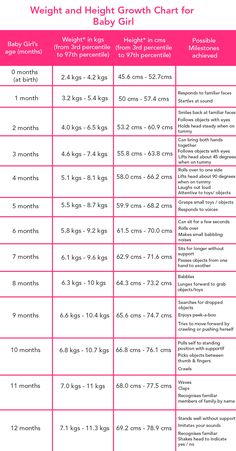 the height and weight chart for baby girls