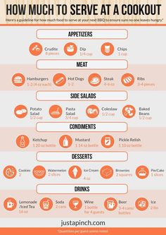 how much to serve at a cookout? info graphic by justagiinch com