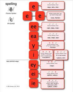 an image of a diagram with the words spelling in red and white letters on it