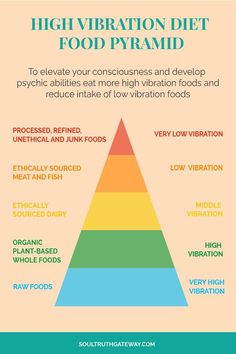 Spiritual Awakening Higher Consciousness, Food Chart, Food Pyramid, Food Charts, Psychic Development, Vibrational Energy, Reiki Master, Diet Food