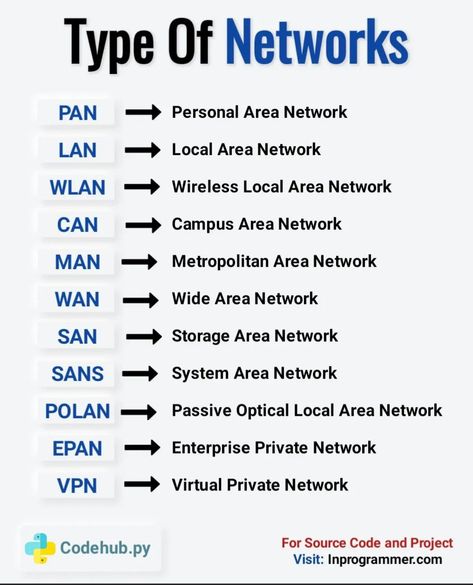 Computer Networking Basics, Cisco Networking Technology, Metropolitan Area Network, Personal Area Network, Networking Basics, Types Of Network, Computer Science Programming, Basic Computer Programming, Data Science Learning