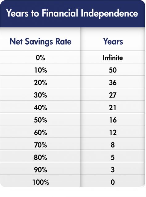 FIRE Movement & Financial Independence | White Coat Investor Fire Finance, Fire Movement, Stream Of Income, Financial Independence Retire Early, Retire Early, Earn Passive Income, Business Courses, Debt Management, Savings Plan