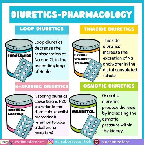 Loop Diuretics Nursing, Diuretics Pharmacology Notes, Antidotes For Medications, Diuretics Pharmacology, Diuretics Nursing, Nclex Hacks, Loop Diuretics, Pharmacology Notes, Pharmacy School Study