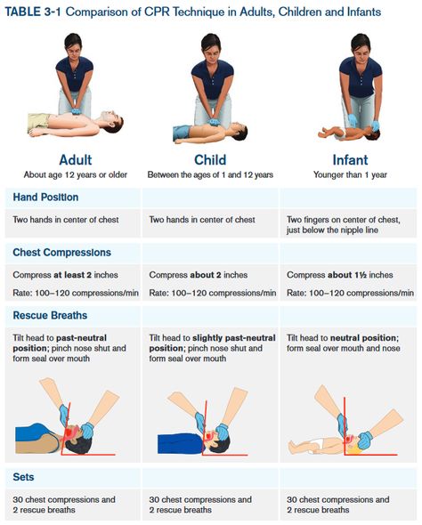 First Aid Presentation, Bls Cpr Cheat Sheet, Cpr Video, Basic Life Support Training, Toddler Cpr, Cpr Instructions, How To Do Cpr, Emt Study, First Aid Cpr