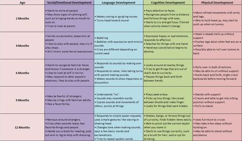 Pediatric Milestones, Developmental Milestones Chart, Child Development Theories, Child Development Stages, Milestone Chart, Nclex Exam, Social Emotional Development, Teachers Aide, Developmental Stages