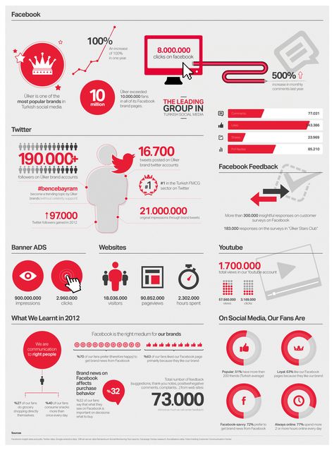 Ulker Digital Report Infographic by Aykut Yılmaz One Page Infographic, Infographic Design Ideas, Report Infographic, Infographic Examples, Marketing Powerpoint, Keynote Design, Social Media Report, Ambassador Program, Infographic Presentation