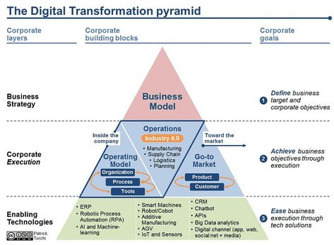 Ecommerce Startup, Enterprise Architecture, Business Process Management, Disruptive Technology, Business Analysis, Change Management, E Commerce Business, Digital Strategy, Business Model