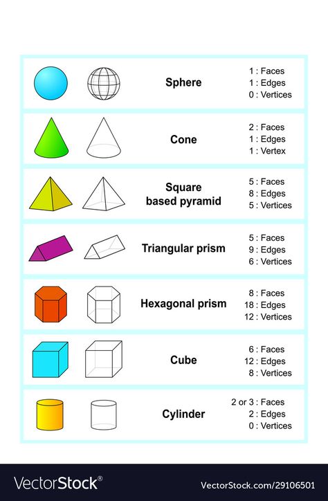 Plane And Solid Geometry, Geometry Shapes Drawing, 3d Figures Geometry, Solid Shapes Activities, Solid Figures Project, Solid Figures 3d Shapes, 3d Shapes Anchor Chart, Maths Shapes, Construction Math