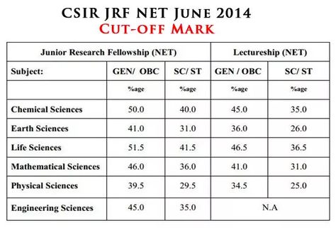 csir jrf net cut-off marks june exam Csir Net Life Science Notes, Net Exam, Chemical Science, Science Questions, Physics Notes, Chemistry Notes, Science Notes, Question Paper, Physical Science