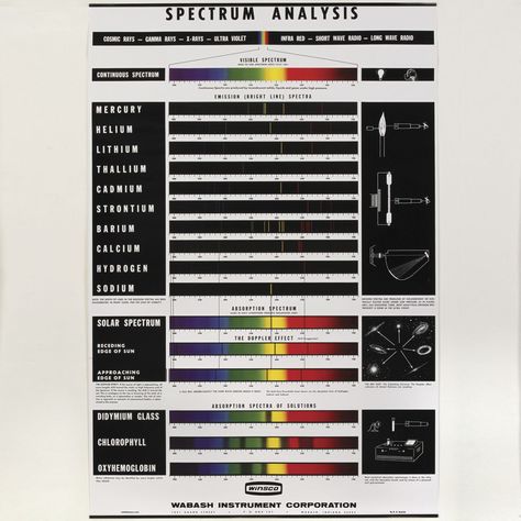 Carolina: To observe hydrogen’s emission spectrum and to verify that the Bohr model of the hydrogen atom accounts for the line positions in hydrogen’s emission spectrum. Doppler Effect, Bohr Model, Hydrogen Atom, Visible Spectrum, Electromagnetic Spectrum, Potential Energy, Earth And Space Science, Physics And Mathematics, Instructional Strategies