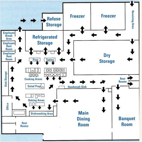 Restaurant Kitchen Layout Plan, Cafe Floor Plan Layout, Restaurant Kitchen Floor Plan, Restaurant Floor Plan Layout, Hotel Suite Plan, Restaurant Layout Plan, Restaurant Kitchen Layout, Commercial Kitchen Layout, Cafeteria Plan