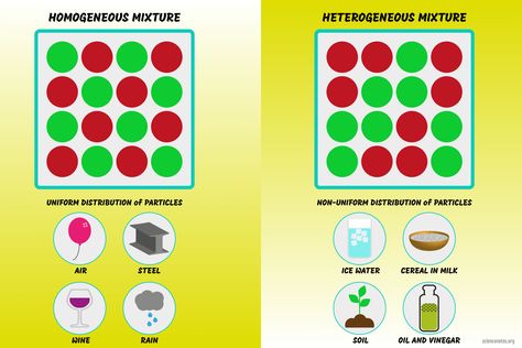 Homogeneous And Heterogeneous Mixtures, Examples Of Mixtures, Types Of Mixtures, Separating Mixtures, Heterogeneous Mixture, Learn Chemistry, Homogeneous Mixture, Teaching Chemistry, Third Grade Science