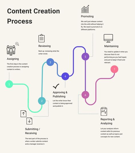 Without a rock-solid content creation process, your agency will struggle to maximize its resources. Let's see how we can speed up that process! How It Works, Process Graphic, Types Of Infographics, Infographic Examples, Content For Social Media, Process Chart, Process Map, Process Infographic, Process Design