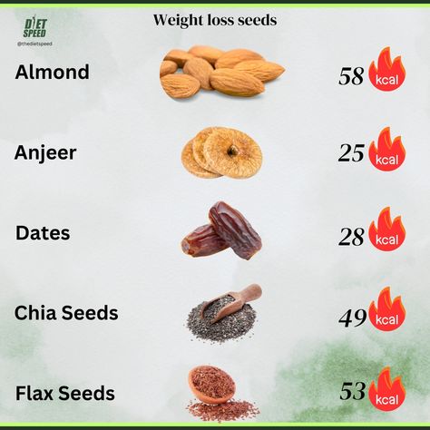 "🌰🍇 Looking for a healthy snack? Check out these nutritional powerhouses! Here’s the calorie count per 10g for some of your favorite nuts and dried fruits. Perfect for mindful munching! 🌿💪 🔸 Almonds: 58 kcal 🔸 Anjeer (Dried Figs): 25 kcal 🔸 Dates: 28 kcal 🔸 Chia Seeds: 49 kcal 🔸 Flax Seeds: 53 kcal 🔸 Dry Fig: 25 kcal Which one’s your favorite? Comment below! ⬇️ #HealthySnacking #NutritionFacts #Superfoods #SnackSmart #dietspeed " Calorie Snacks, Calorie Count, No Calorie Snacks, Flax Seeds, Dried Figs, Fruit Seeds, Calorie Counting, Dried Fruits, Flax Seed