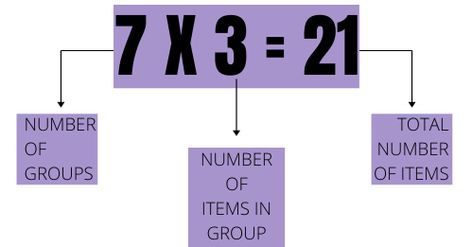 Multiplication table of 7 is written here in continuation of Table 5 and 6 for kids. TABLE OF 7 7 X 1 = 7 7 X 2 = 14 7 X 3 = 21 7 X 4 = 28 7 ... Read moreTable of 7 | Read and Learn 7 Multiplication Table | Maths The post Table of 7 | Read and Learn 7 Multiplication Table | Maths appeared first on ApniPhysics. (c) by Dr Sushil Kumar 7 Times Tables, 7 Multiplication, Repeated Addition, Multiplication Table, Times Tables, Kids Table, Make It Simple, To Learn, For Kids