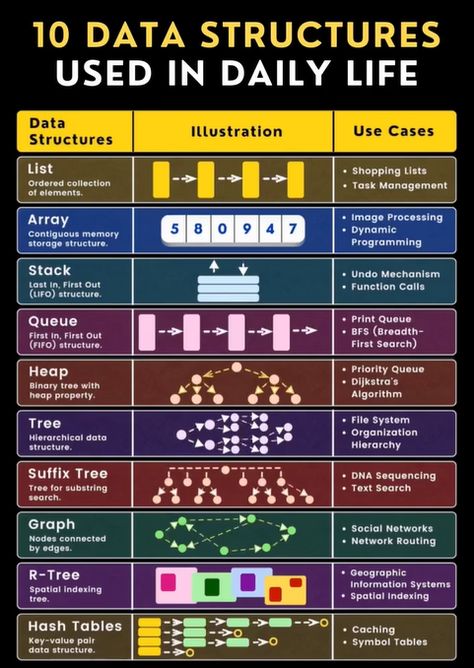 Top 10 Data Structures Used In Daily Life ! Data Structures And Algorithms In Python, Programming Basics, Data Structures And Algorithms, Coding Projects, Software Architecture, Basic Coding, Basic Computer Programming, Computer Science Programming, Web Development Programming