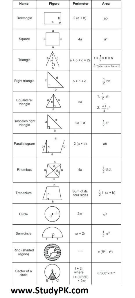 Math Formula Basic Geometry Formula Sheet Math Simple Formula - StudyPK Basic Maths Formula, Math All Formula, Addmaths Formula, Maths All Formula, Maths Formula Chart, Class 9th Maths Formula Sheet, Co Ordinate Geometry Formula, Class 9 Maths Formula Sheet, Basic Mathematics Formula