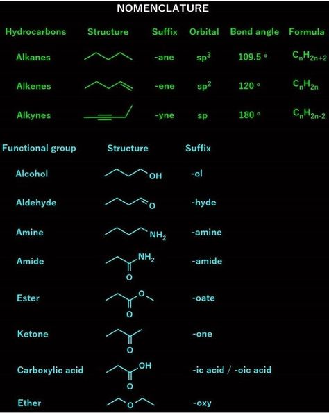 Chemistry Calculations, Chemistry Tricks, Chemistry Nomenclature, Organic Chemistry Notes, Chemistry Help, Organic Chem, Biochemistry Notes, Organic Chemistry Study, Chemistry Study Guide