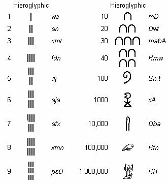 Egyptian Numbers, Egypt Hieroglyphics, Seashells Photography, Egyptian Architecture, Starověký Egypt, Ancient Alphabets, Ancient Egyptian Hieroglyphics, Ancient Egyptian Symbols, Alphabet Code