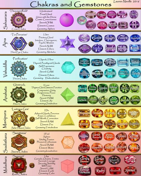 Chakra Gemstone Chart, Chakras And Crystals, Crystals Correspondence, Crystals For Chakras, Chakra Correspondences, Crystals For Each Chakra, Chakras Gemstones, Chakra Stones Chart, Chakras Crystals