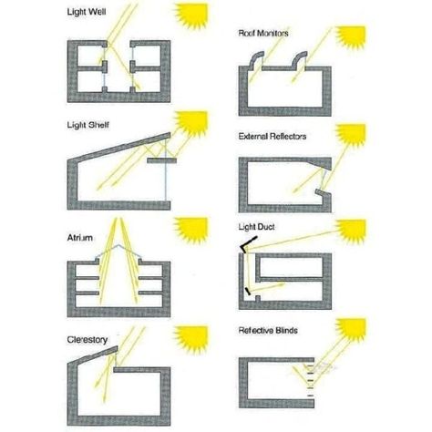 Orientation Of Building With Sun - Purpose And Factor Affecting - Engineering Discoveries Sustainable Architecture Diagram, Shading Device, Roof Shapes, Solar Design, Concept Diagram, Diagram Architecture, Sustainable Architecture, Light Architecture, New Home Designs