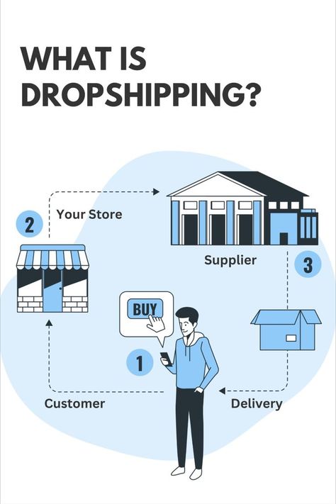 Shopify Dropshipping Shopify Store Owner, Escape Academy, Learn Dropshipping, Dropshipping Products To Sell, Shopify Orders, Drop Servicing, Dropshipping Tips, Shopify Tips, Gta Funny