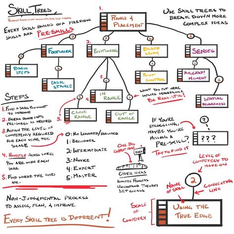 Skill Tree, Think Sheets, Brain Mapping, Central Idea, Mind Maps, Writing Therapy, Brain Dump, Mind Map, Sprouts