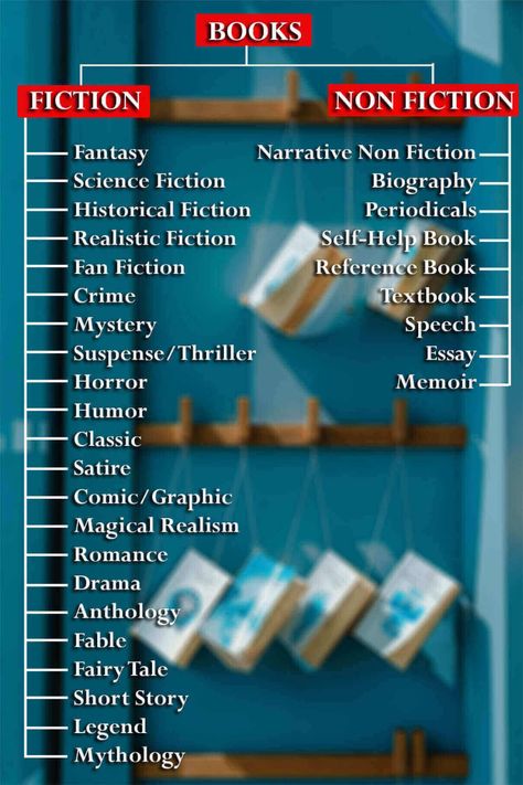 Different Types or Genres of Books With Examples Film Genres List, Types Of Genres In Books, Genres Of Books, Book Chart, Attic Transformation, Tag Books, Types Of Fiction, Reading Genres, Writing Examples