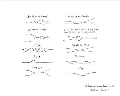 I *love* these simple visualizations of how different kinds of relationships change over time by writer and cartoonist Olivia de R... Closeness Lines, Tattoo Amigas, Heart Diagram, Relationship Tattoos, Friends With Benefits, Symbolic Tattoos, Line Tattoos, 8x10 Print, Girls Prints