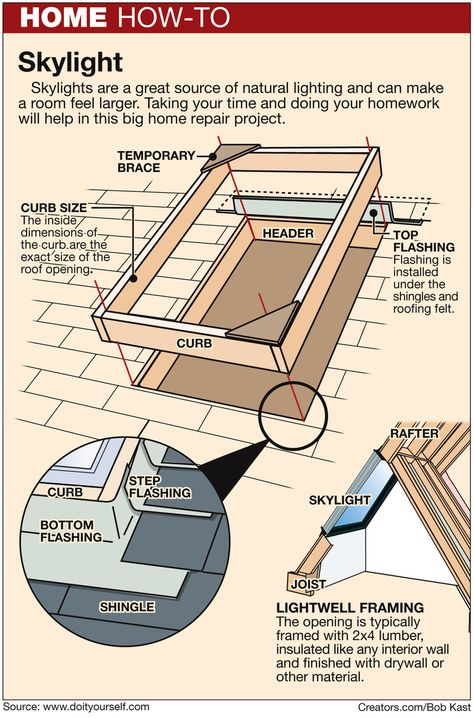 Farmhouse Skylight, Skylight Installation, Roof Skylight, Skylight Design, Velux Skylights, Shingle Roof, Framing Construction, Sun Roof, Roof Trusses