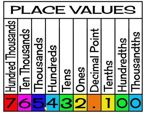 Printable place value chart for kids. Great for Homeschool. Decimal Place Value Chart Printable, Place Value Charts Printable Free, Place Values Chart, Math Place Value Chart, Place Value Chart 2nd, Number Place Value Chart, Place Value Chart 3rd Grade, Place Value Posters Free, Place Value Chart 4th Grade