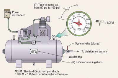 How to Make an Air Compressor Quieter - Simple and Easy DIY! Air Compressor Plumbing Ideas, Diy Air Compressor, Air Compressor Plumbing, Silent Air Compressor, Air Compressor Tank, Air Compressor Repair, Scroll Compressor, Truck Air Compressor, Quiet Air Compressor