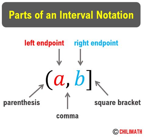 Interval Notation - Definition, Parts, and Cases - ChiliMath Interval Notation, School Facts, Geometry Lessons, Math Anchor Charts, Math Tutorials, Real Numbers, Quantum Physics, Number Line, Anchor Charts