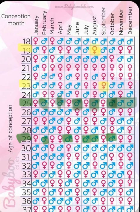 Gender Prediction Chart, Conception Tips, Gender Chart, Gender Predictor, African Maternity, Easy Rangoli Designs Videos, Gender Prediction, 4th Trimester, Happy Pregnancy