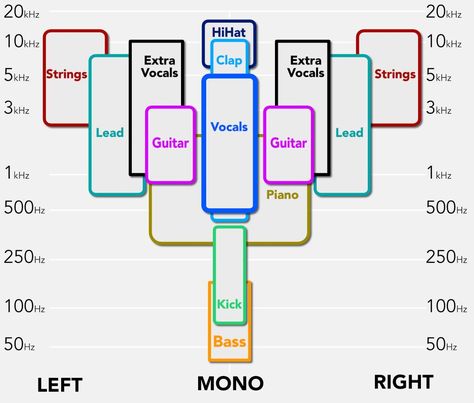 Audio Mixing Cheat Sheet, Music Production Tips, Music Hacks, Music Basics, Music Engineers, Music Recording Studio, Commercial Music, Music Mixing, Drum Patterns