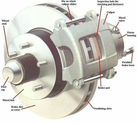 Disc brake and caliper diagram  #Disc_brake #caliper #diagram #mechanisms #mechhome #Mechanical_Engineering #mechanicalhome #solidmechanics #fluidmechanics Motor Mechanics, Carros Bmw, Car Facts, Vw Sedan, Automobile Engineering, Car Fix, Truck Repair, Automotive Mechanic, Automotive Engineering