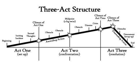 Three act structure is the satisfying story structure underlying many successful stories, from children's books to groundbreaking novels. Learn more. Three Act Structure, Comics Sketch, Writing Inspiration Tips, Writing Plot, Creative Writing Tips, Writing Motivation, Script Writing, Writing Inspiration Prompts, Book Writing Inspiration