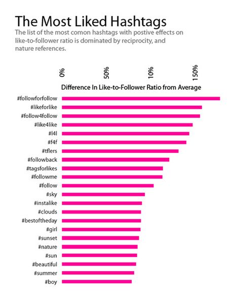 zarrella research instagram hashtags Instagram Hashtags For Likes, Hastag Instagram, Best Instagram Hashtags, Hashtags For Likes, Hashtag Ideas, Social Media Challenges, More Instagram Followers, Instagram Planner, Popular Hashtags