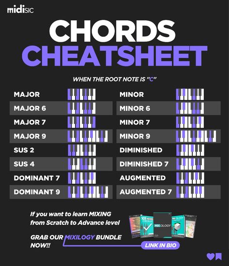 piano chords,minor chords,easy piano chords,piano chords easy,play piano chords,major chords,basic piano chords,learn piano chords,piano chords theory,piano chords lesson,play chords,playing chords,piano chords tutorial,chords,beginner piano chords,piano chords explained,piano chords techniques,piano chords progression,how to play piano chords,piano notes,keyboard chords,chord,piano chords for beginners,piano tutorial,easy piano chords for beginners Chord Progressions Piano, Easy Piano Chords, Chords Piano, Music Hacks, Basic Music Theory, Writing Songs Inspiration, Learn Piano Chords, Music Basics, Music Theory Piano