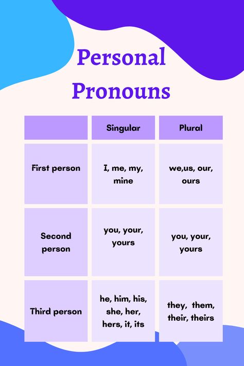 Pronoun table for English teachers. First, second, and third person personal pronouns. Persons In English Grammar, Singular And Plural Pronouns, Person In English Grammar, First Person Pronouns, First Person Second Person Third Person, Third Person Pronouns, Plural Pronouns, Third Person Singular, Pronoun Words