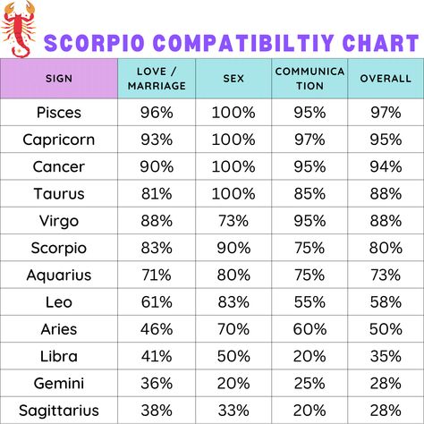 Scorpio Compatibility Chart - Zodiac City Scorpio Love Compatibility, Scorpio And Scorpio Compatibility, Scorpio Scorpio Compatibility, Scorpio Compatibility Chart, Scorpio And Sagittarius Compatibility, Scorpio And Aquarius Compatibility, Aquarius Love Compatibility, Zodiac Signs Compatibility Chart, Scorpio Zodiac Traits