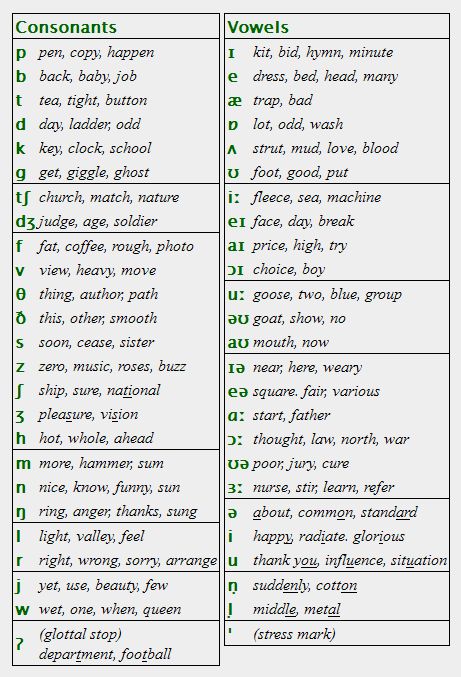 ipa generic Phonetics English, English To Hindi, Pronunciation English, Phonics Rules, English Phonics, Phonics Words, Breaking In, Teaching Phonics, Grammar Lessons