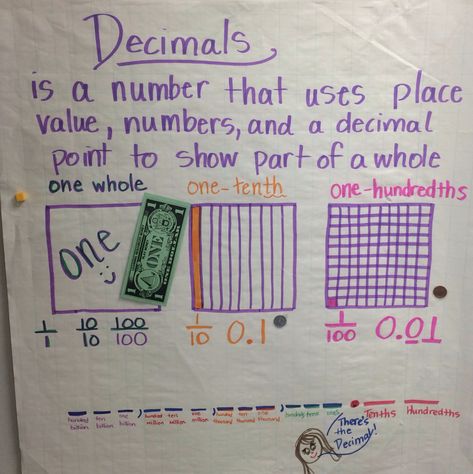 Decimals - Anchor Chart Tenths and Hundredths 4th Grade Tenths And Hundredths Anchor Chart, Decimal Anchor Chart 4th Grade, Decimals Anchor Chart 4th Grade, Decimals 4th Grade, Decimals Anchor Chart, Tenths And Hundredths, Benchmark Fractions, Math Decimals, Math Posters