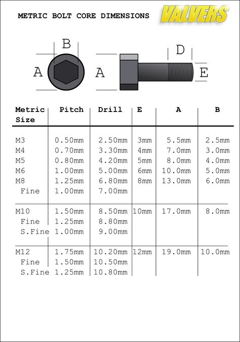 Some basic but useful bolt information: Basic Dimensions A more comprehensive view: Which is also available as a PDF or SVG document. Metric Size Pitch Drill E A B M3 0.5 2.5 3 5.5 2.5 M4 0.7 3.3 4… Bolt Size Chart, Metric Measurement Chart, Learn Carpentry, Types Of Bolts, Thread Size Chart, Chart Tool, Drill Bit Sizes, Mechanical Engineering Design, Woodworking Basics