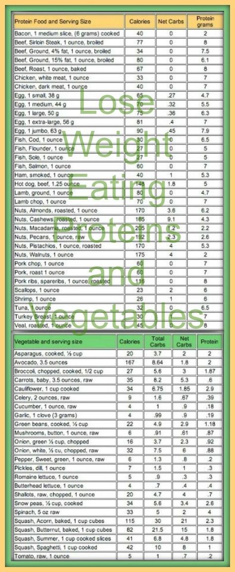 Lose weight eating Proteins and Vegetables Look at the NET Carbs in this Carb Counter Chart: #carbswitch Please Repin Carb Counter Chart, Calorie Chart, Carb Counter, Carb Cycling Diet, High Carb Foods, Baking Soda Beauty Uses, Recipes Diet, Free Meal Plans, Net Carbs