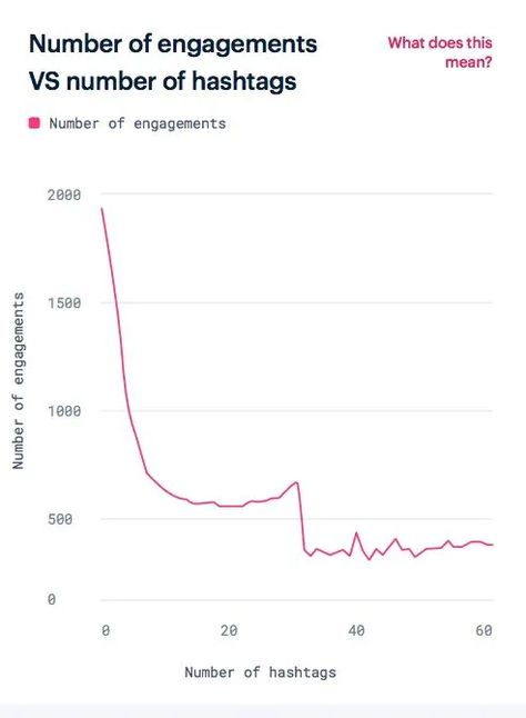 Mention conducted a study of Instagram hashtags and found that using them does not increase the engagement rate for posts. This is an important insight for PR and marketing pros, because… Hashtag Instagram, Instagram Schedule, Wall Text, Popular Hashtags, Instagram Hashtags, Marketing Consultant, Instagram Influencer, Brand Awareness, Instagram Marketing