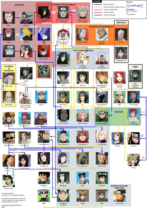 Que confuso All Naruto Characters Together, Naruto Family Tree, Naruto Clans, Naruto Eyes, Funny Naruto Memes, Naruto Family, Naruto Minato, List Of Characters, Naruto Comic