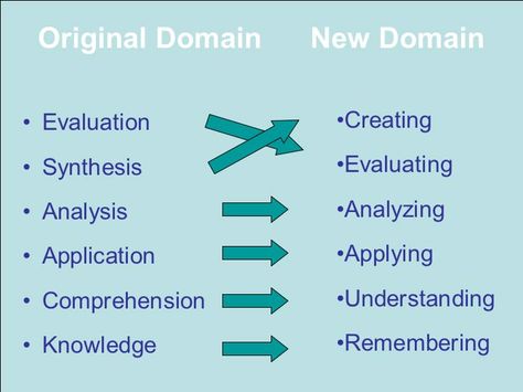 Bloom's Revised Taxonomy Cognitive Domain, Educational Psychologist, Formative And Summative Assessment, Bloom's Taxonomy, Blooms Taxonomy, Professional Development For Teachers, School Rules, Learning Apps, Technology Integration